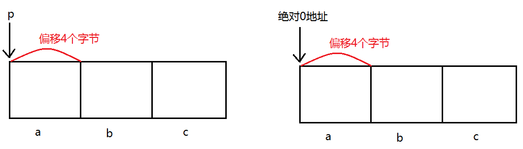 结构体成员偏移量