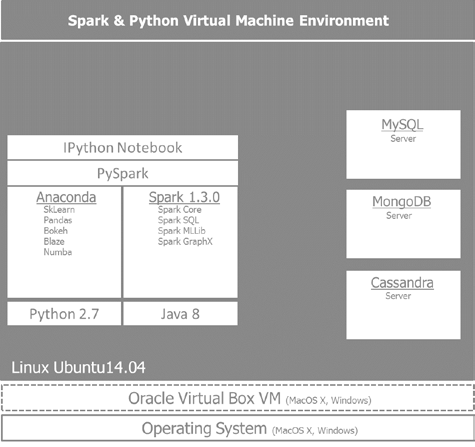 Spark Python Env