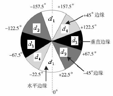 算法解剖系列-Canny边缘检测原理及实现「建议收藏」