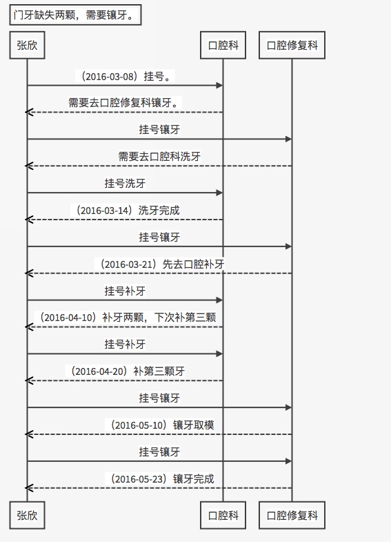 镶牙过程序列图