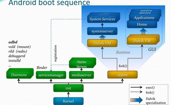 Android系统启动流程图