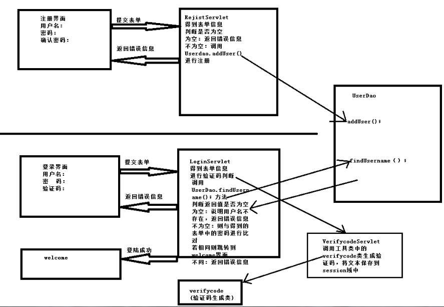 javaweb登录注册功能实现 javaweb 登陆注册 入门 mysql数据库交互 web前后台交互 用户管理增删改查 实现登录 注册 登陆 JavaWeb 简单登陆注册