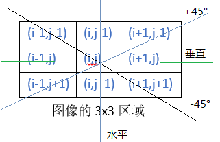 算法解剖系列-Canny边缘检测原理及实现「建议收藏」