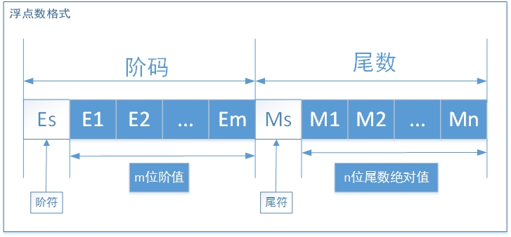 浮点数格式