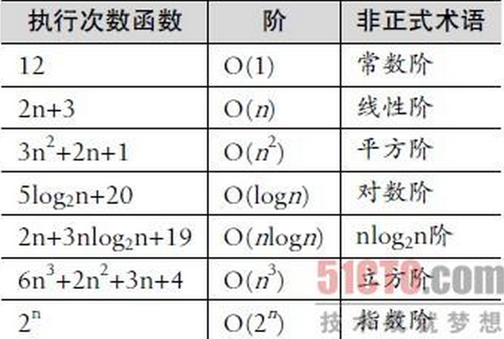 常见的时间复杂度