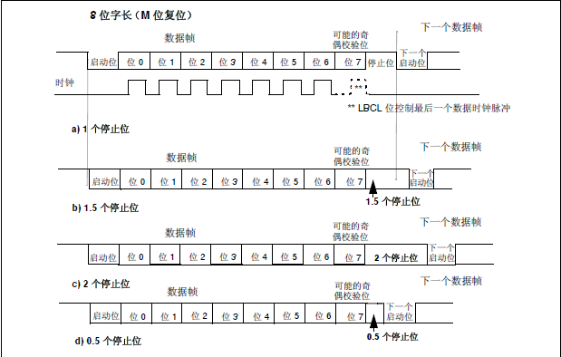 可配置的停止位