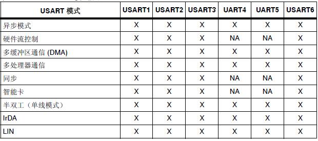 USART配置模式