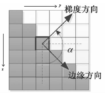 Canny算子边缘检测原理及实现