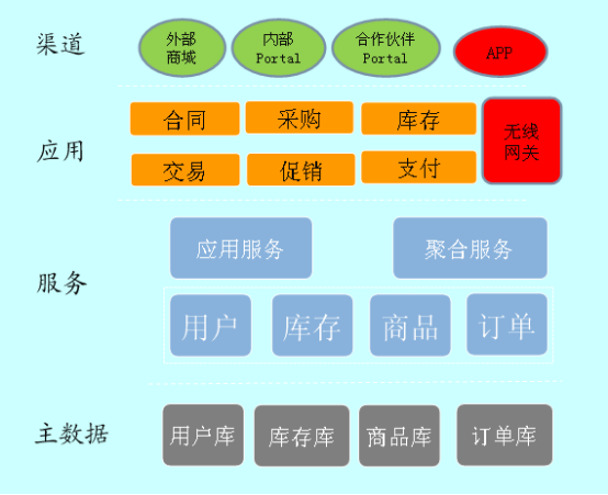 应用架构（转）