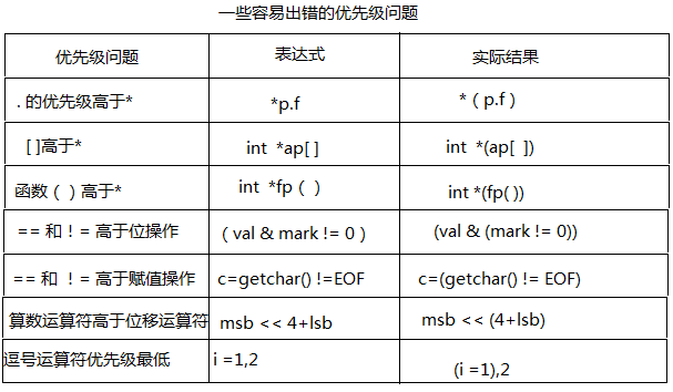 优先级问题