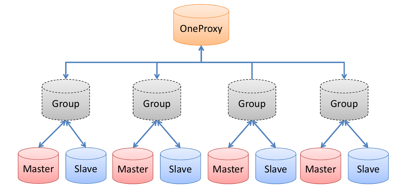Mysql 中间件 oneProxy总结