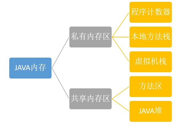 JAVA运行时内存图解