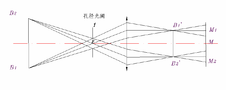 镜头相机模型为正交投影,orthographic projection远心光路分为物方远