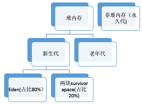 堆記憶體