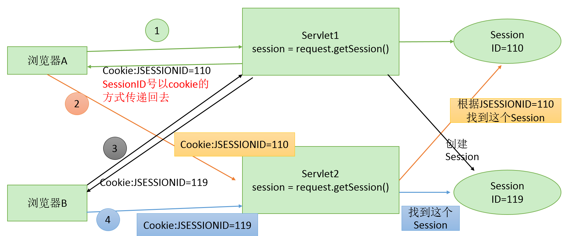 Session原理示意图