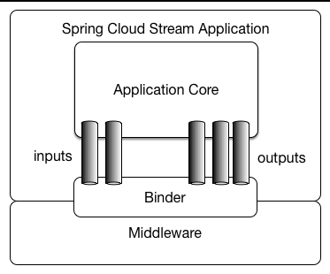 Spring Cloud Stream應用