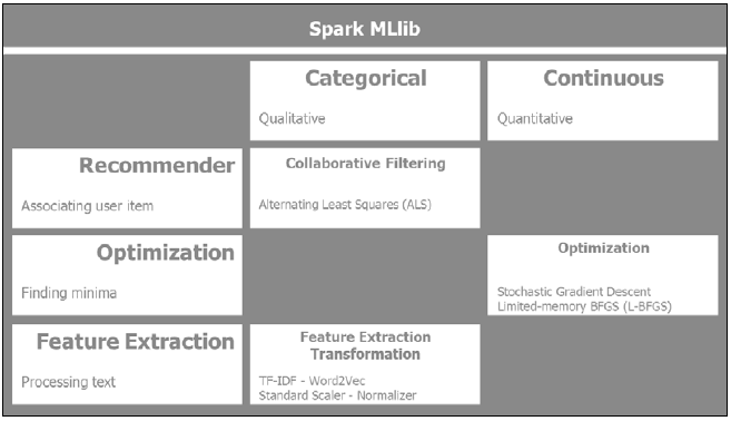 4-4 Spark MLlib 中的其他算法