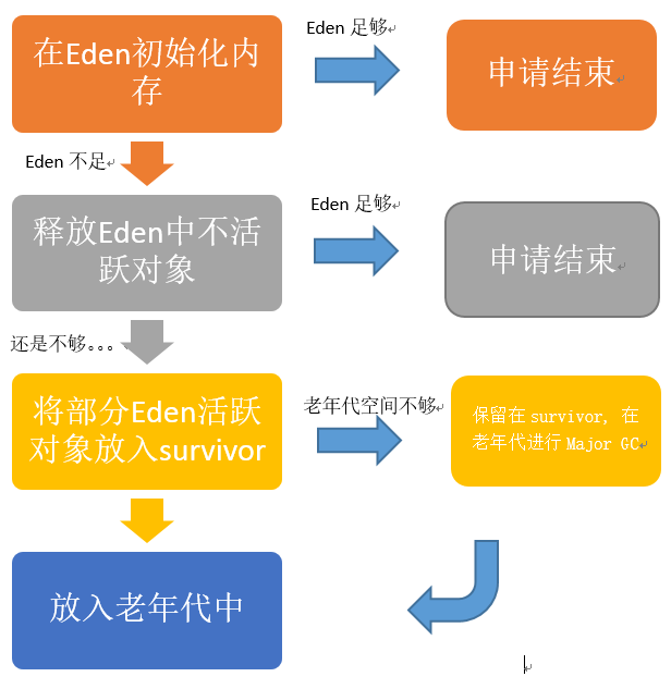 内存申请流程