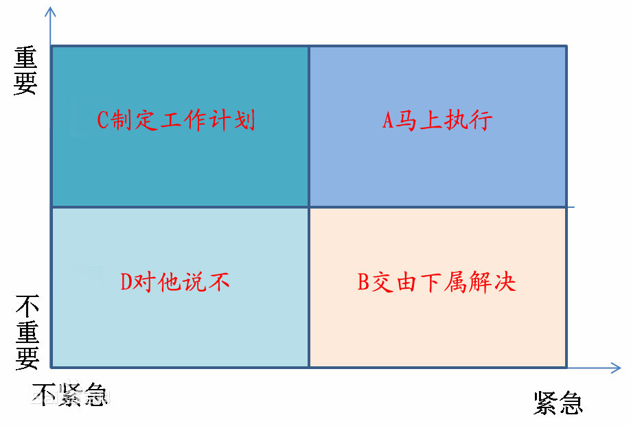 时间四象限