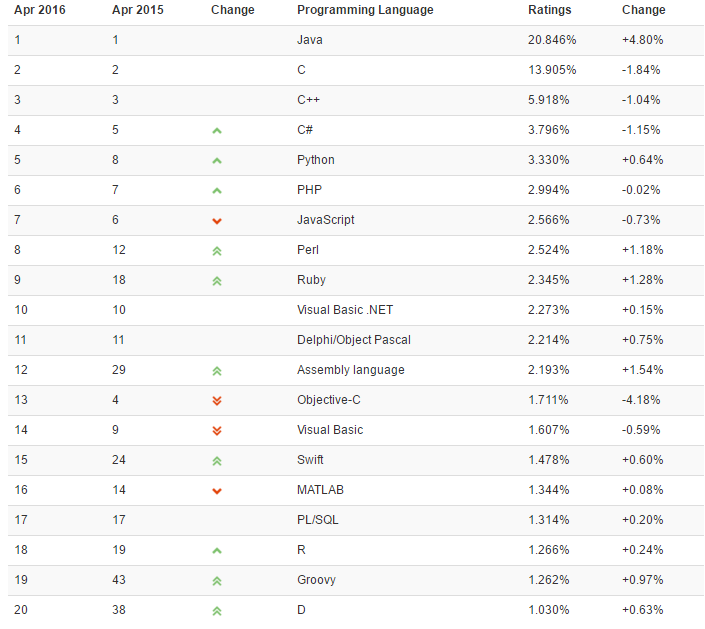 2016年4月 TIOBE 编程语言排行榜
