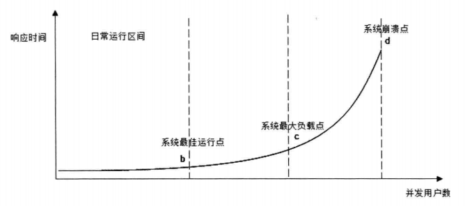 响应时间