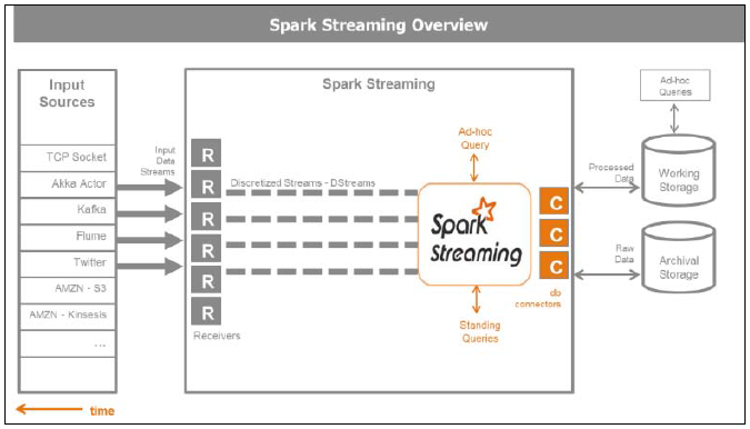 5-3 Spark Streaming 概览