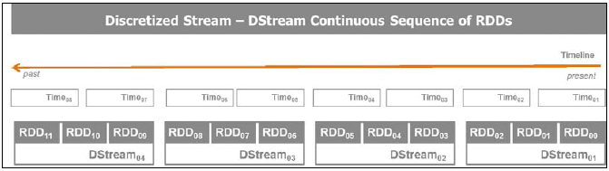 5-4 RDD-Descretized Stream