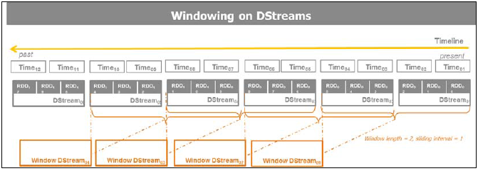 5-6 Windowing on Dstreams