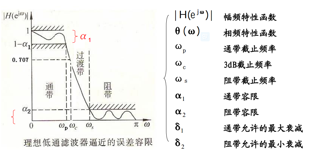 滤波器设计指标