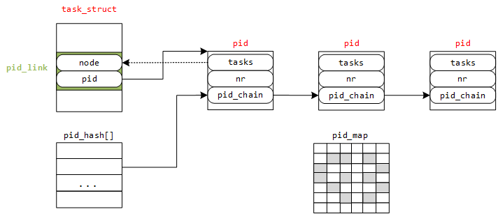 一個task_struct對應一個PID