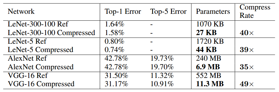 Compression Deep Neural Networks With Pruning, Trained Quantization And Huffman Coding