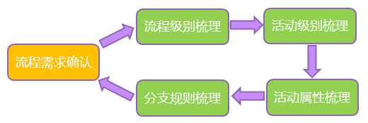 业务流程需求梳理循环过程图