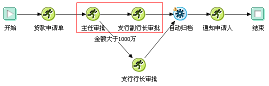 贷款审批流程