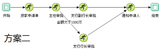 方案二