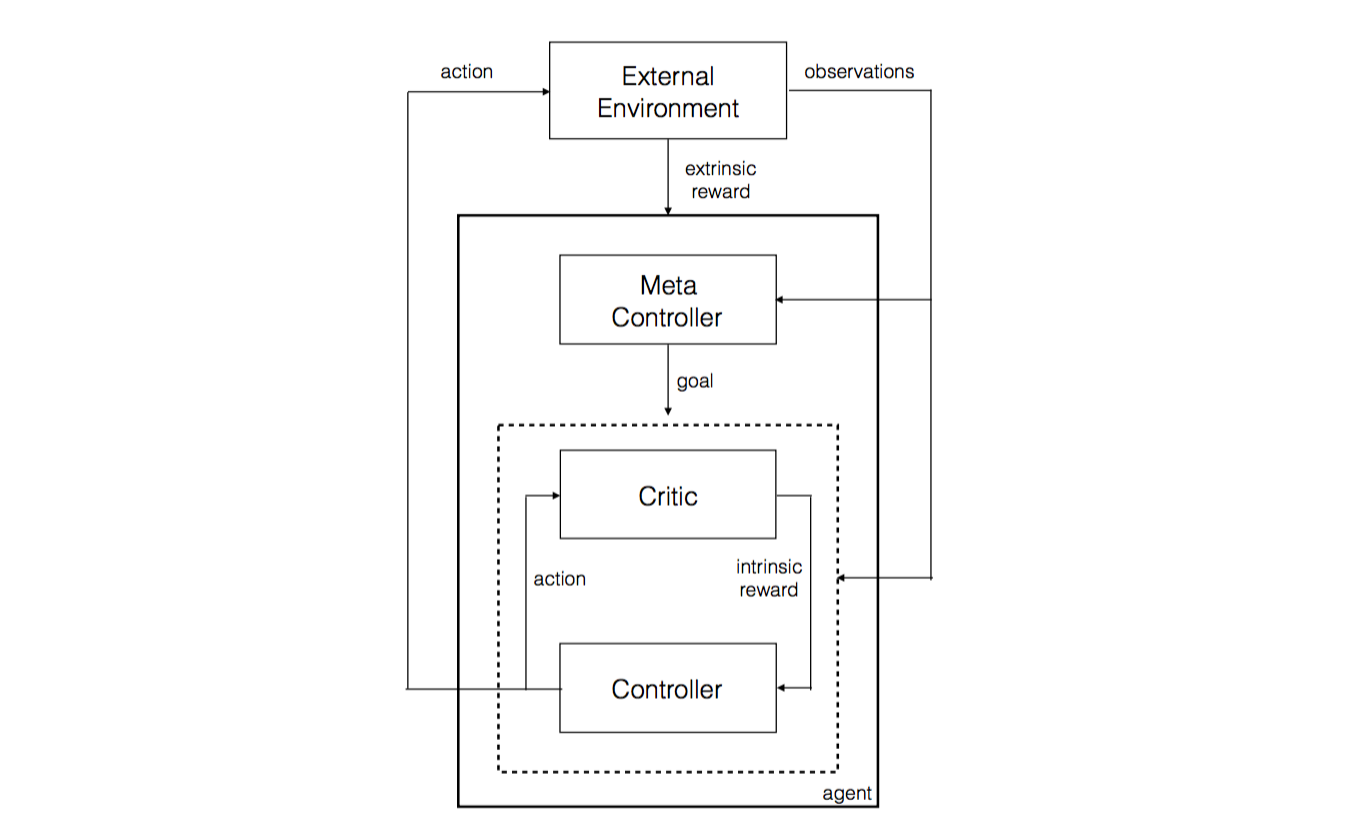 DRL前沿之：Hierarchical Deep Reinforcement Learning