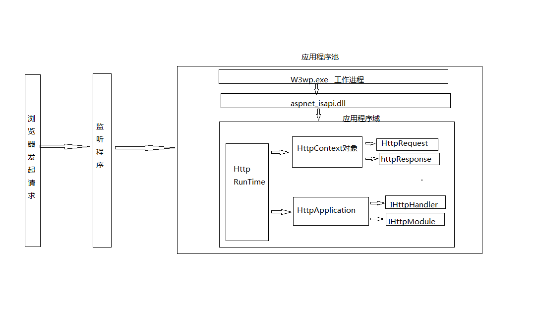 asp.net获取服务器cpu使用方法，asp net state service