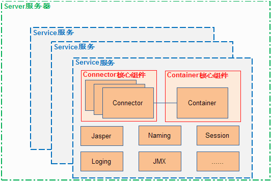 tomcat服务器结构（图片来自互联网）