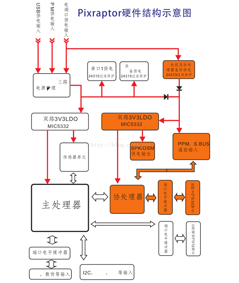 飞控pixhawk硬件框架