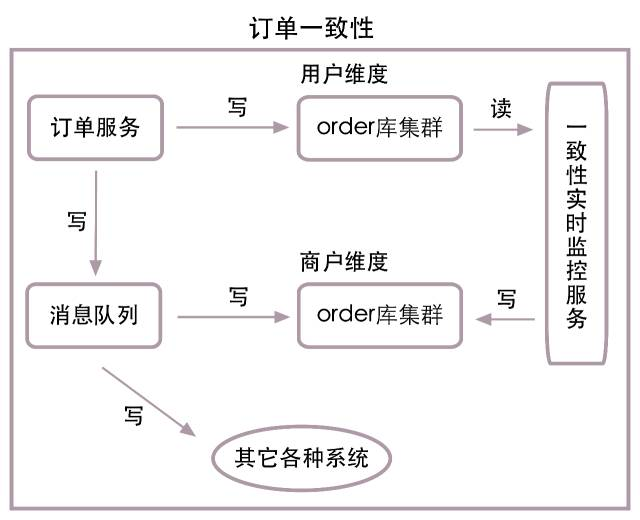 订单一致性