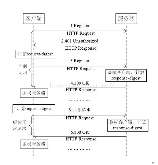 Http Digest 认证