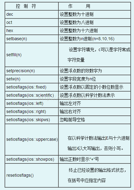 C 标准输出控制小数点后位数的方法 竭尽全力的专栏 Csdn博客