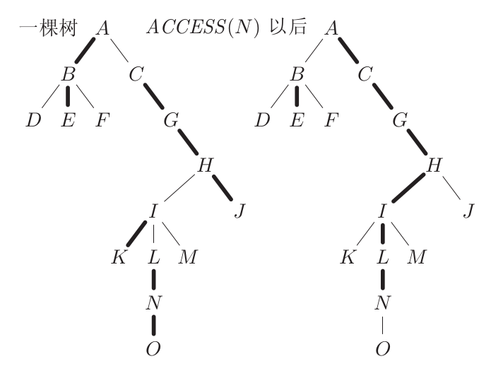 Link-Cut Tree中的access操作