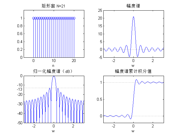 矩形窗幅度谱