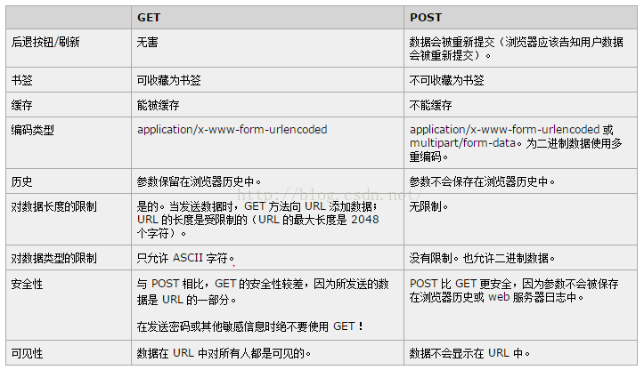 get与post区别（很全~）