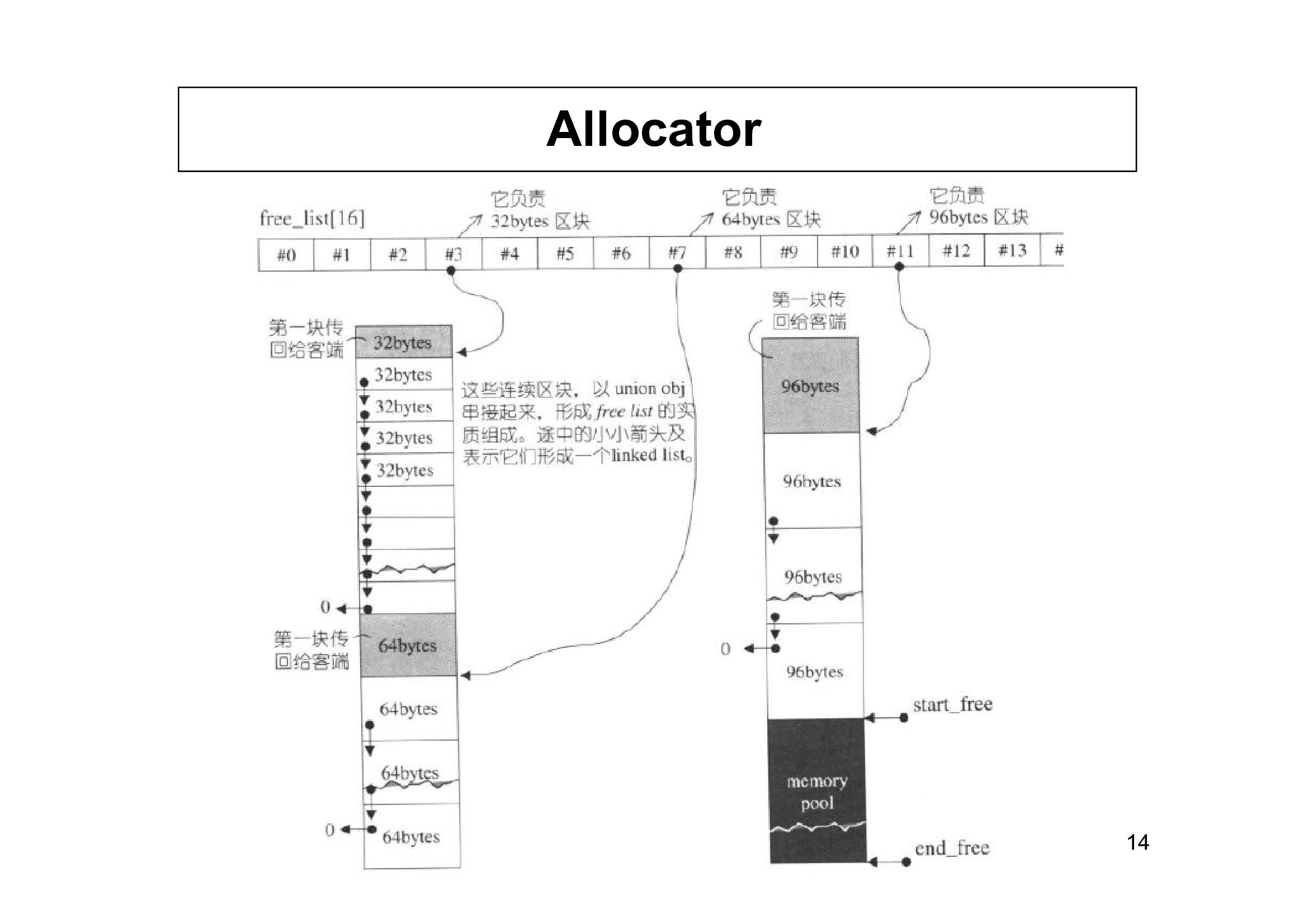 Allocator5