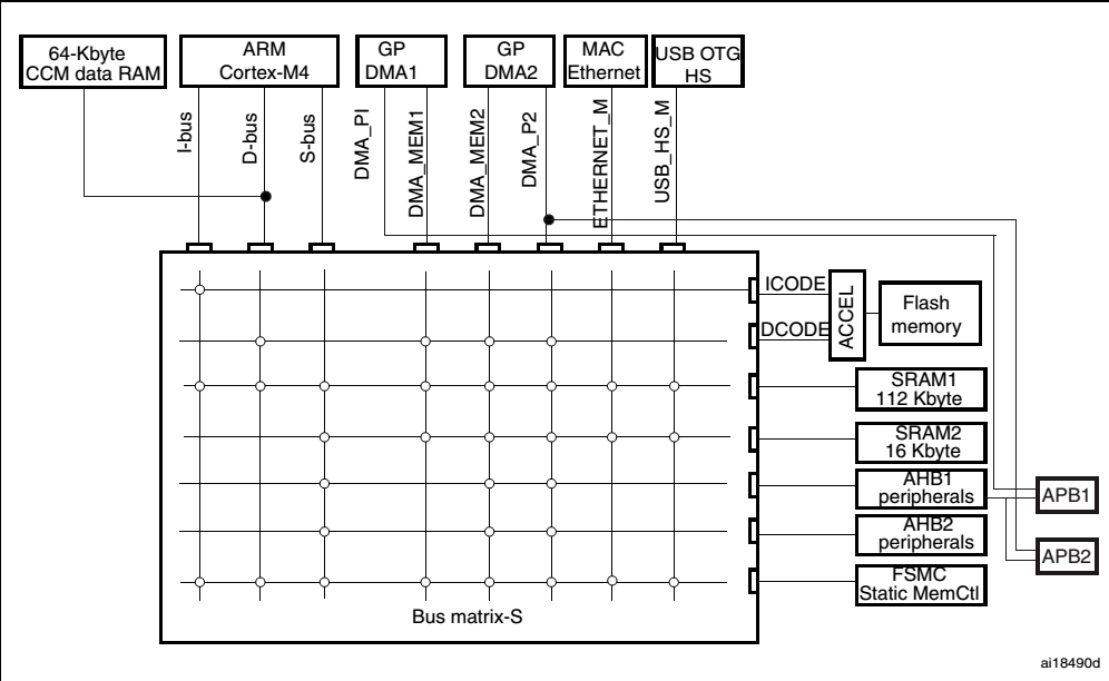 stm32 bus architecture - Programmer Sought