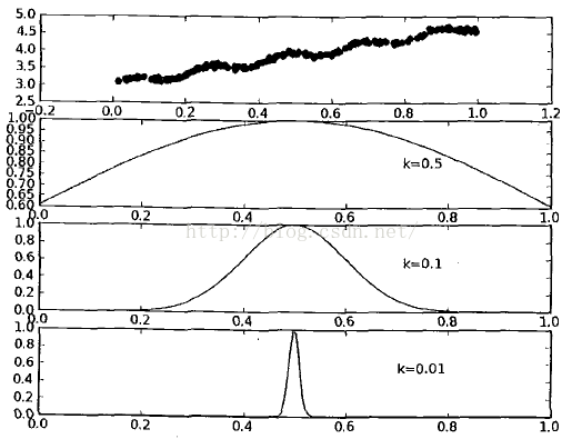 高斯核参数k和权重关系