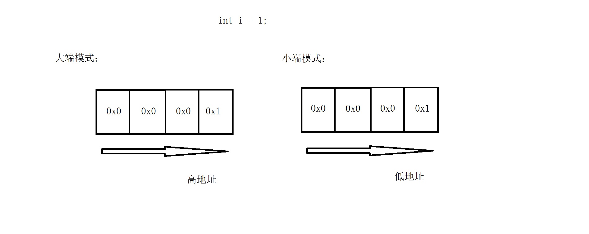 c++ 大小端转换函数_编程实现大小端判断