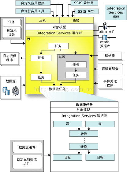 [SSIS] 之一: SSIS 学习之旅 SSIS 简介_大数据