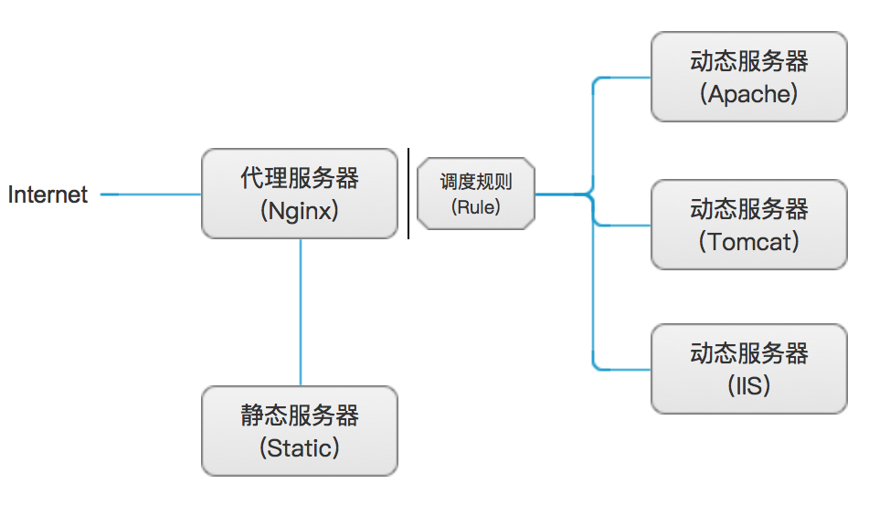 Nginx动静分离实现